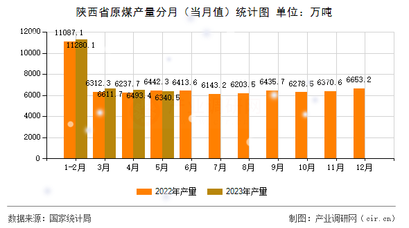 陜西省原煤產(chǎn)量分月（當(dāng)月值）統(tǒng)計(jì)圖