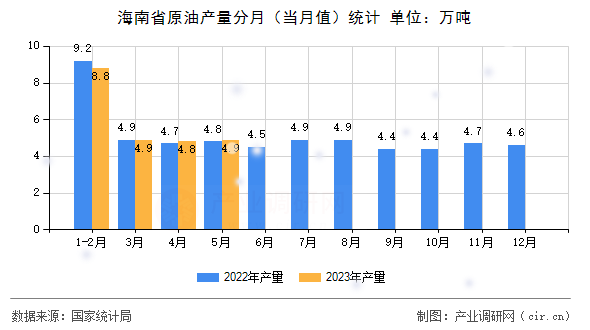 海南省原油產(chǎn)量分月(當(dāng)月值)統(tǒng)計(jì) 海南省原油產(chǎn)量分月(當(dāng)月值)統(tǒng)計(jì)