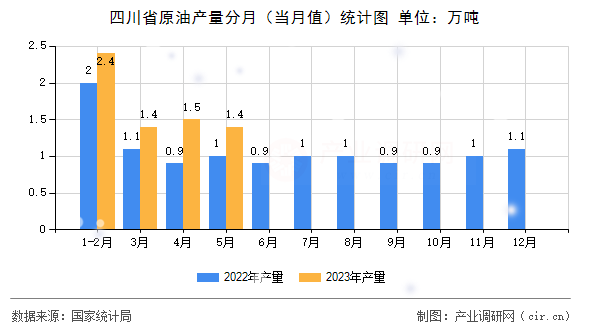 四川省原油產量分月(當月值)統(tǒng)計圖 四川省原油產量分月(當月值)統(tǒng)計圖