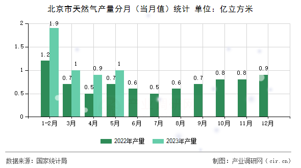 北京市天然氣產(chǎn)量分月（當(dāng)月值）統(tǒng)計(jì)