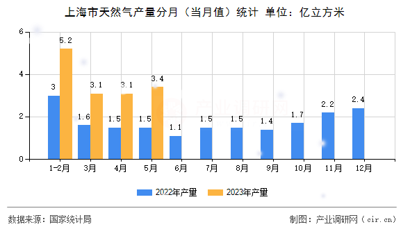 上海市天然氣產(chǎn)量分月(當(dāng)月值)統(tǒng)計(jì) 上海市天然氣產(chǎn)量分月(當(dāng)月值)統(tǒng)計(jì)