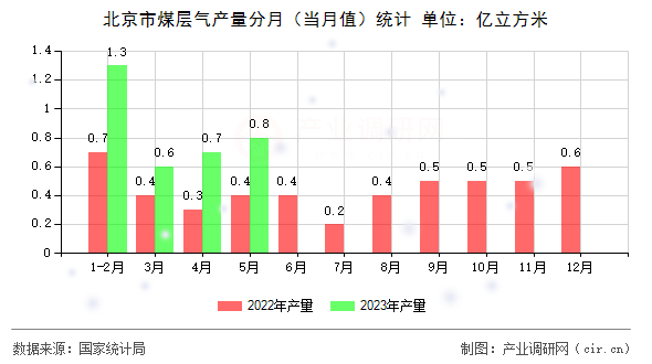 北京市煤層氣產(chǎn)量分月(當(dāng)月值)統(tǒng)計(jì) 北京市煤層氣產(chǎn)量分月(當(dāng)月值)統(tǒng)計(jì)