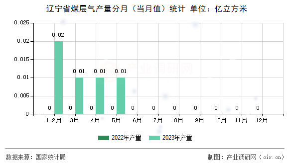 遼寧省煤層氣產(chǎn)量分月(當(dāng)月值)統(tǒng)計 遼寧省煤層氣產(chǎn)量分月(當(dāng)月值)統(tǒng)計
