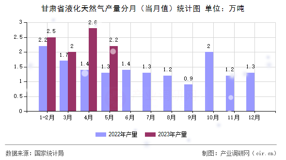 甘肅省液化天然氣產(chǎn)量分月(當(dāng)月值)統(tǒng)計圖 甘肅省液化天然氣產(chǎn)量分月(當(dāng)月值)統(tǒng)計圖