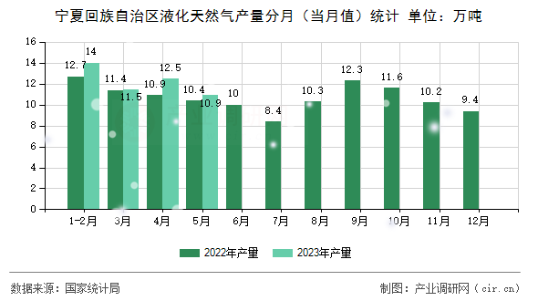 寧夏回族自治區(qū)液化天然氣產(chǎn)量分月（當(dāng)月值）統(tǒng)計(jì)