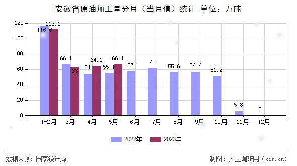 安徽省原油加工量分月（當(dāng)月值）統(tǒng)計