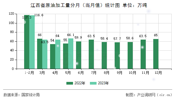江西省原油加工量分月(當月值)統(tǒng)計圖 江西省原油加工量分月(當月值)統(tǒng)計圖