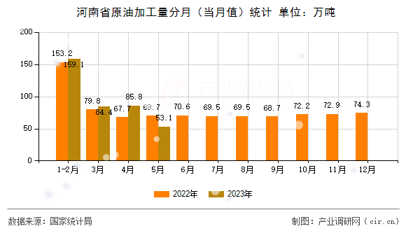 河南省原油加工量分月（當(dāng)月值）統(tǒng)計(jì)