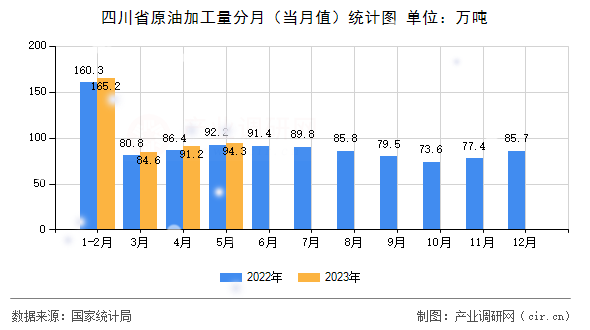 四川省原油加工量分月(當月值)統(tǒng)計圖 四川省原油加工量分月(當月值)統(tǒng)計圖