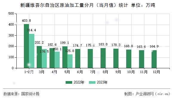 新疆維吾爾自治區(qū)原油加工量分月(當月值)統(tǒng)計 新疆維吾爾自治區(qū)原油加工量分月(當月值)統(tǒng)計