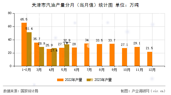 天津市汽油產(chǎn)量分月(當月值)統(tǒng)計圖 天津市汽油產(chǎn)量分月(當月值)統(tǒng)計圖