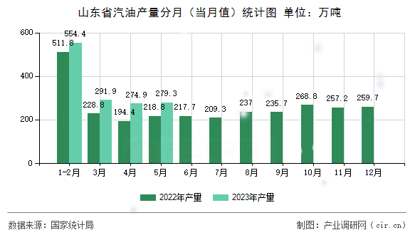 山東省汽油產量分月(當月值)統(tǒng)計圖 山東省汽油產量分月(當月值)統(tǒng)計圖