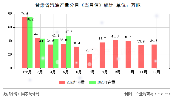 甘肅省汽油產(chǎn)量分月（當(dāng)月值）統(tǒng)計(jì)