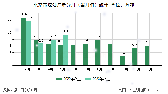 北京市煤油產(chǎn)量分月(當(dāng)月值)統(tǒng)計(jì) 北京市煤油產(chǎn)量分月(當(dāng)月值)統(tǒng)計(jì)