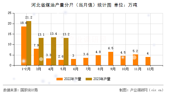河北省煤油產(chǎn)量分月(當(dāng)月值)統(tǒng)計(jì)圖 河北省煤油產(chǎn)量分月(當(dāng)月值)統(tǒng)計(jì)圖