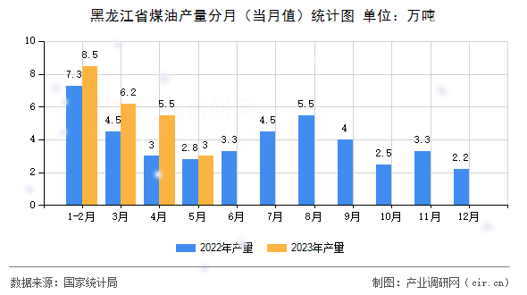 黑龍江省煤油產(chǎn)量分月(當月值)統(tǒng)計圖 黑龍江省煤油產(chǎn)量分月(當月值)統(tǒng)計圖