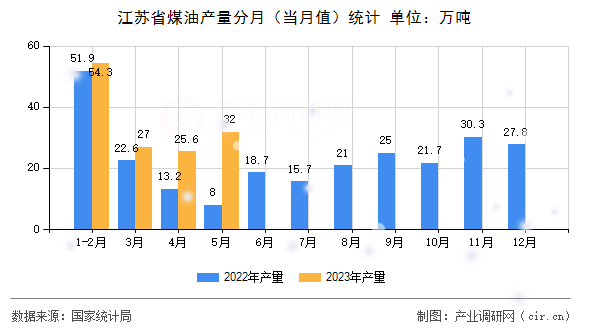 江蘇省煤油產量分月(當月值)統(tǒng)計 江蘇省煤油產量分月(當月值)統(tǒng)計