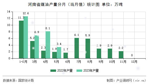 河南省煤油產(chǎn)量分月(當(dāng)月值)統(tǒng)計(jì)圖 河南省煤油產(chǎn)量分月(當(dāng)月值)統(tǒng)計(jì)圖