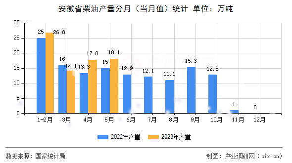 安徽省柴油產(chǎn)量分月(當(dāng)月值)統(tǒng)計(jì) 安徽省柴油產(chǎn)量分月(當(dāng)月值)統(tǒng)計(jì)