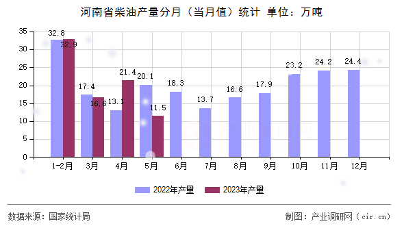 河南省柴油產(chǎn)量分月(當(dāng)月值)統(tǒng)計(jì) 河南省柴油產(chǎn)量分月(當(dāng)月值)統(tǒng)計(jì)
