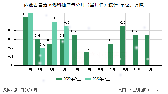 內蒙古自治區(qū)燃料油產量分月(當月值)統(tǒng)計 內蒙古自治區(qū)燃料油產量分月(當月值)統(tǒng)計