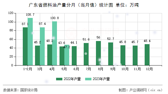 廣東省燃料油產(chǎn)量分月（當(dāng)月值）統(tǒng)計圖