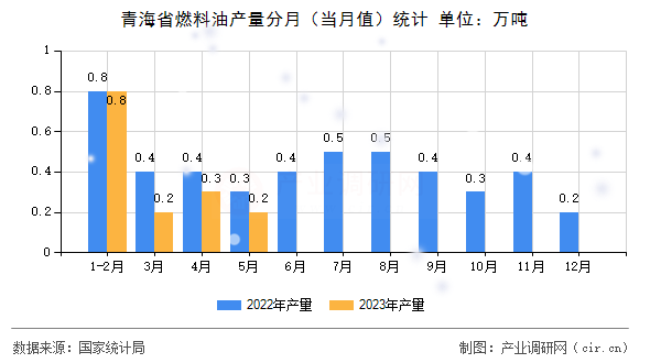 青海省燃料油產(chǎn)量分月（當月值）統(tǒng)計