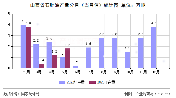 山西省石腦油產(chǎn)量分月（當月值）統(tǒng)計圖