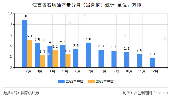 江西省石腦油產(chǎn)量分月（當(dāng)月值）統(tǒng)計(jì)