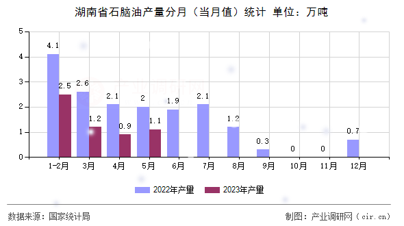 湖南省石腦油產(chǎn)量分月(當(dāng)月值)統(tǒng)計(jì) 湖南省石腦油產(chǎn)量分月(當(dāng)月值)統(tǒng)計(jì)