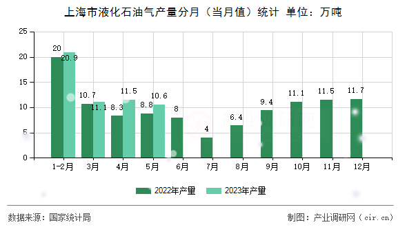 上海市液化石油氣產(chǎn)量分月(當月值)統(tǒng)計 上海市液化石油氣產(chǎn)量分月(當月值)統(tǒng)計