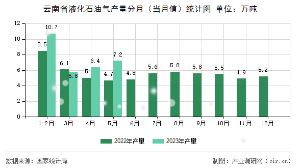 云南省液化石油氣產(chǎn)量分月（當(dāng)月值）統(tǒng)計圖