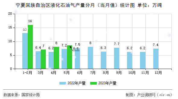 寧夏回族自治區(qū)液化石油氣產(chǎn)量分月(當(dāng)月值)統(tǒng)計圖 寧夏回族自治區(qū)液化石油氣產(chǎn)量分月(當(dāng)月值)統(tǒng)計圖