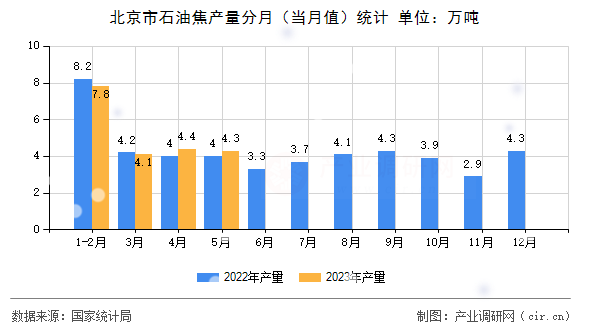 北京市石油焦產(chǎn)量分月(當(dāng)月值)統(tǒng)計 北京市石油焦產(chǎn)量分月(當(dāng)月值)統(tǒng)計