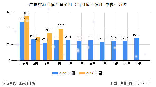 廣東省石油焦產(chǎn)量分月（當月值）統(tǒng)計