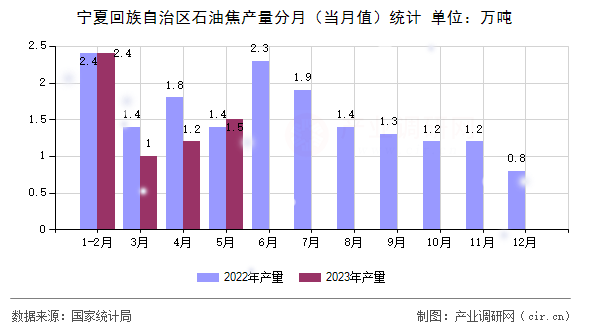 寧夏回族自治區(qū)石油焦產(chǎn)量分月（當(dāng)月值）統(tǒng)計(jì)