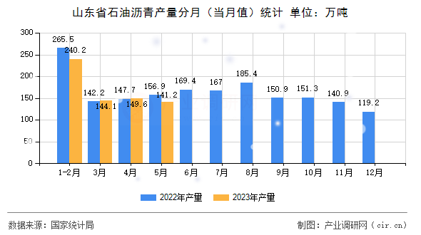 山東省石油瀝青產(chǎn)量分月（當(dāng)月值）統(tǒng)計(jì)