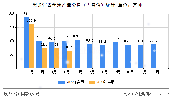 黑龍江省焦炭產(chǎn)量分月（當(dāng)月值）統(tǒng)計
