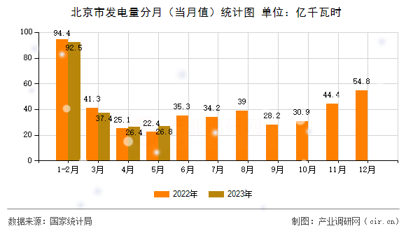 北京市發(fā)電量分月(當月值)統(tǒng)計圖 北京市發(fā)電量分月(當月值)統(tǒng)計圖