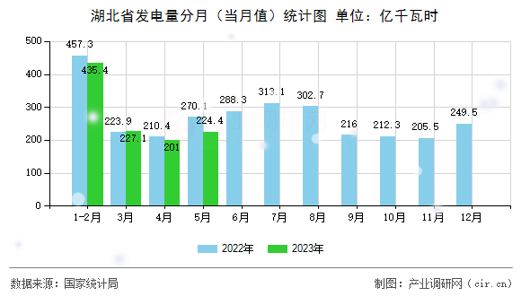 湖北省發(fā)電量分月（當(dāng)月值）統(tǒng)計圖