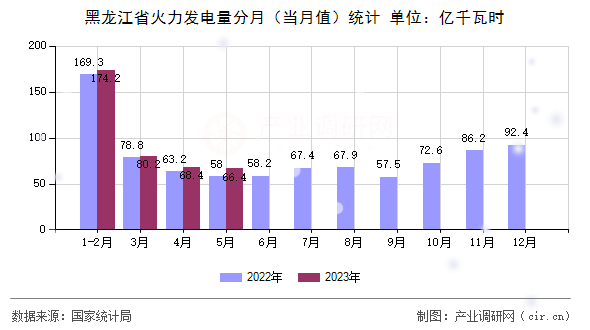 黑龍江省火力發(fā)電量分月(當(dāng)月值)統(tǒng)計(jì) 黑龍江省火力發(fā)電量分月(當(dāng)月值)統(tǒng)計(jì)