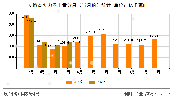 安徽省火力發(fā)電量分月（當(dāng)月值）統(tǒng)計(jì)