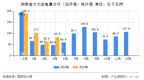 湖南省火力發(fā)電量分月(當(dāng)月值)統(tǒng)計(jì)圖 湖南省火力發(fā)電量分月(當(dāng)月值)統(tǒng)計(jì)圖