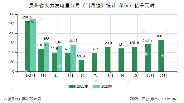 貴州省火力發(fā)電量分月（當月值）統(tǒng)計