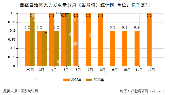 西藏自治區(qū)火力發(fā)電量分月（當月值）統(tǒng)計圖