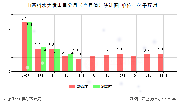 山西省水力發(fā)電量分月（當(dāng)月值）統(tǒng)計(jì)圖