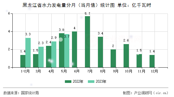 黑龍江省水力發(fā)電量分月(當月值)統(tǒng)計圖 黑龍江省水力發(fā)電量分月(當月值)統(tǒng)計圖