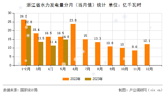 浙江省水力發(fā)電量分月（當(dāng)月值）統(tǒng)計(jì)