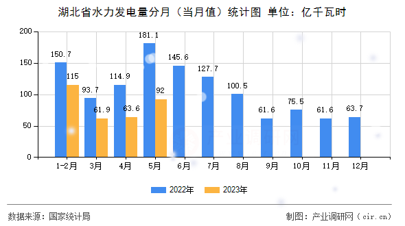 湖北省水力發(fā)電量分月(當(dāng)月值)統(tǒng)計(jì)圖 湖北省水力發(fā)電量分月(當(dāng)月值)統(tǒng)計(jì)圖
