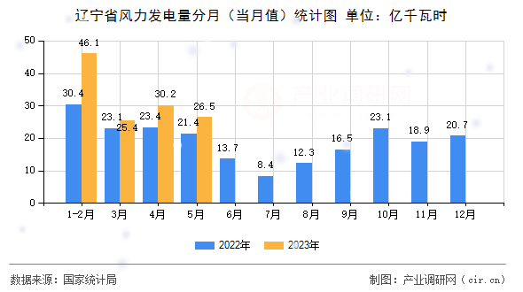 遼寧省風力發(fā)電量分月（當月值）統(tǒng)計圖